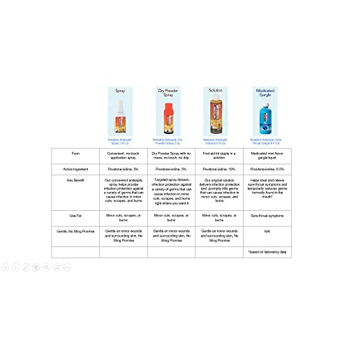 Betadine detalle del dispensador, dosificación controlada y cómoda