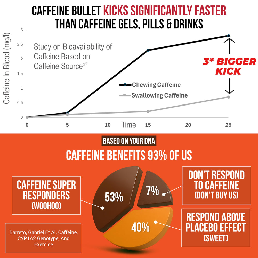 Caffeine Bullet deportista masticando durante carrera para mantener concentración