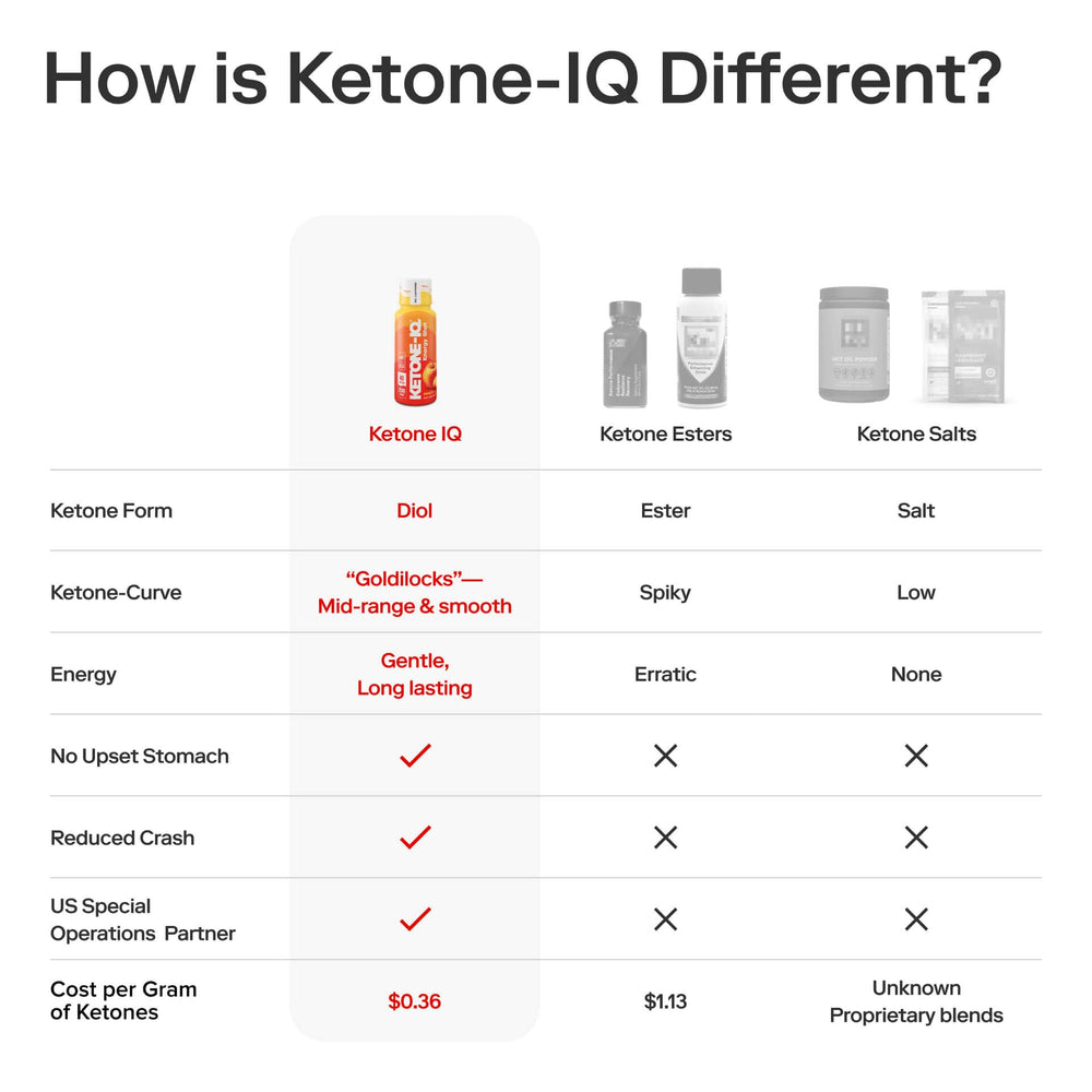 Ketone-IQ con fruta y elementos naturales, comunica sabor durazno y pureza