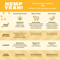 Manitoba Harvest etiqueta nutricional con información de proteínas