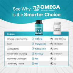 Nutriana gráfico Omega‑3 EPA DHA, visualizando proporción 800/600