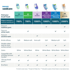 Philips Sonicare paquete de tres cabezales, suministro para nueve meses