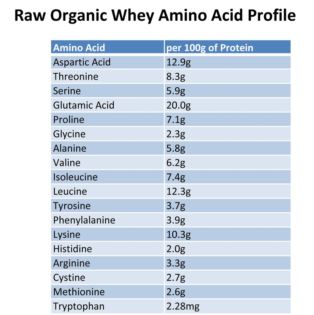 Raw Organic Whey etiqueta nutricional detallada, transparencia y trazabilidad
