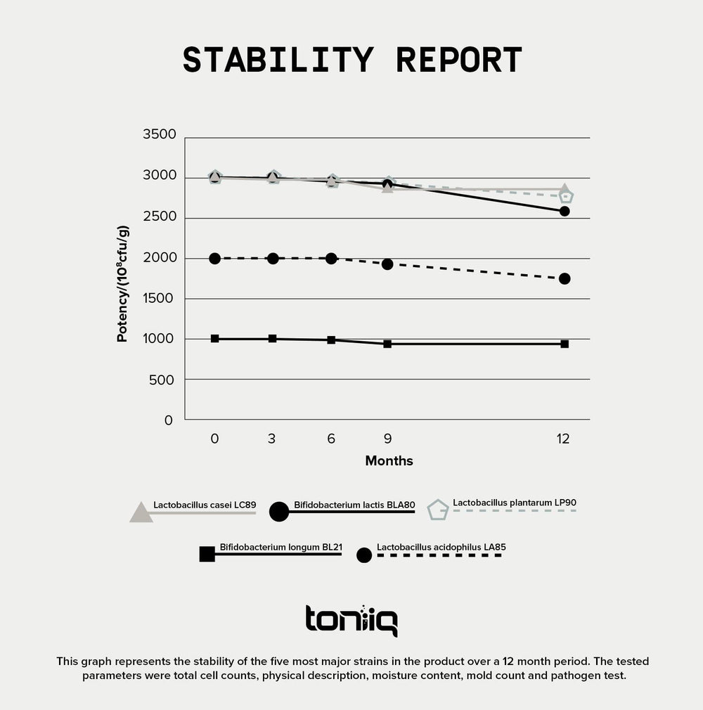 Toniiq Probiótico pruebas de terceros para cada lote