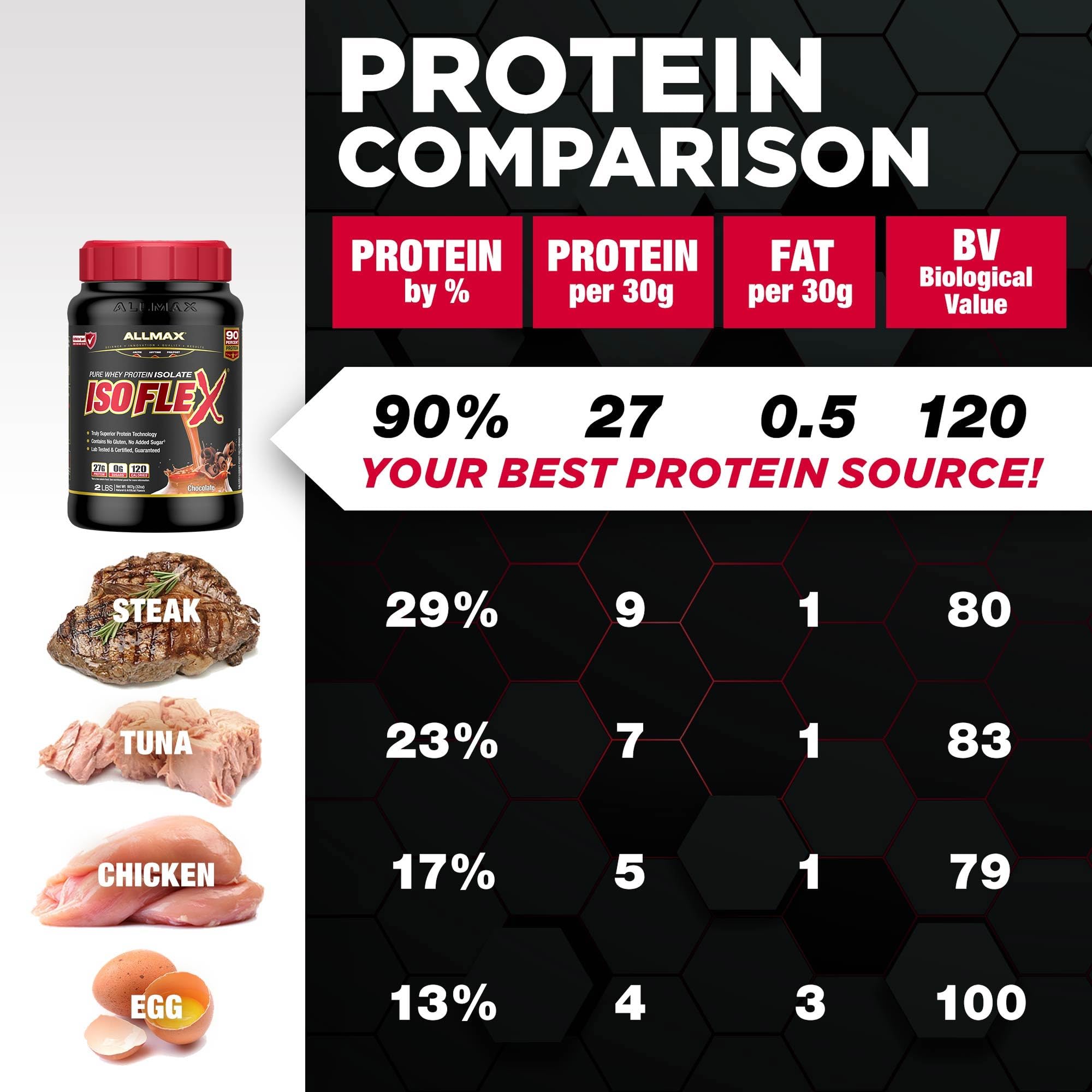 ALLMAX cazo sobre balanza representando control de porciones efectivo