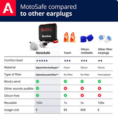 Alpine MotoSafe colocados bajo un casco de moto demostrando ajuste seguro