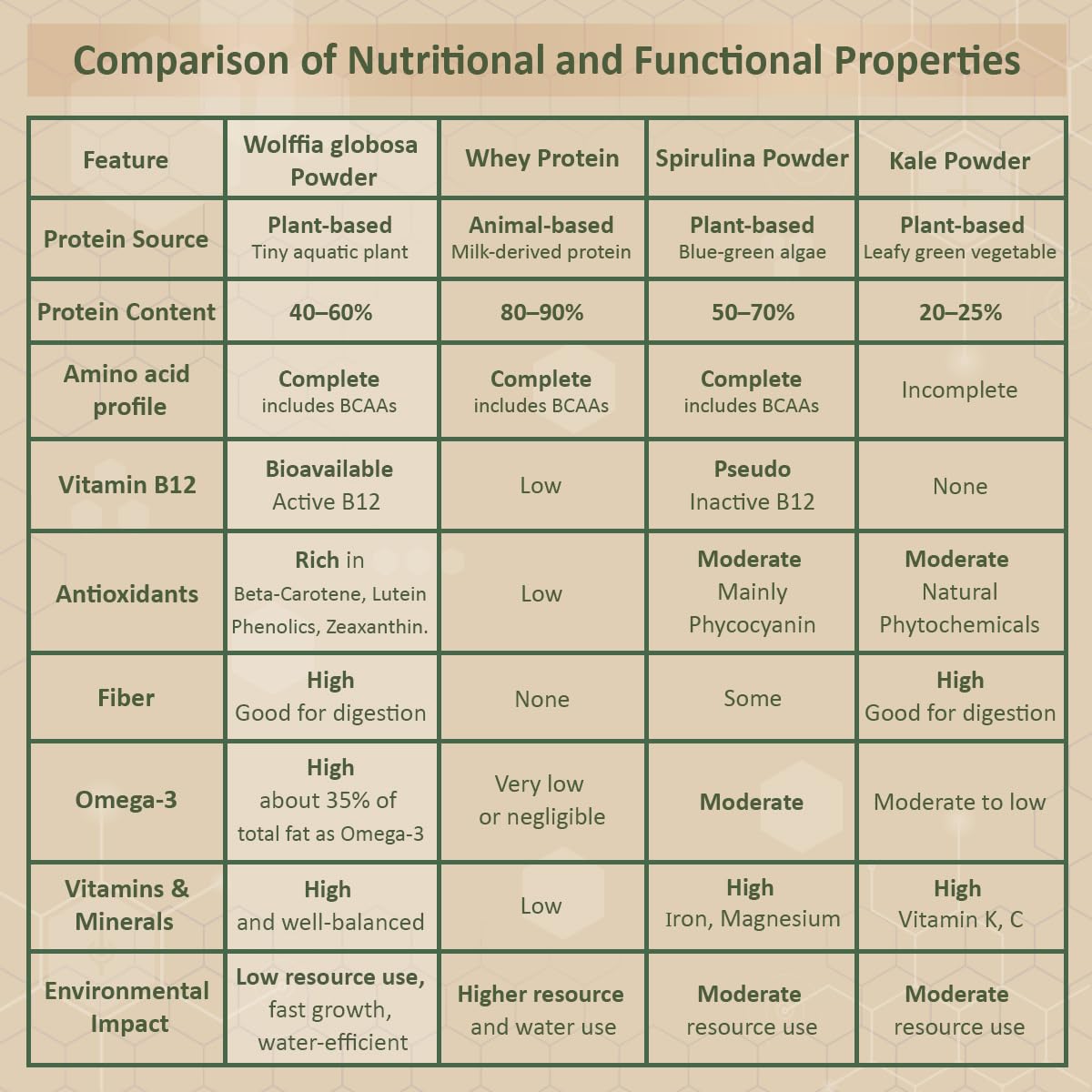 AMA GROW Wolffia, en ensalada como complemento nutritivo para comidas frescas.