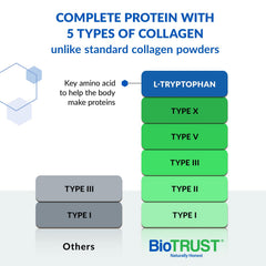 BioTrust textura del polvo hidrolizado, fácil de disolver y sin grumos