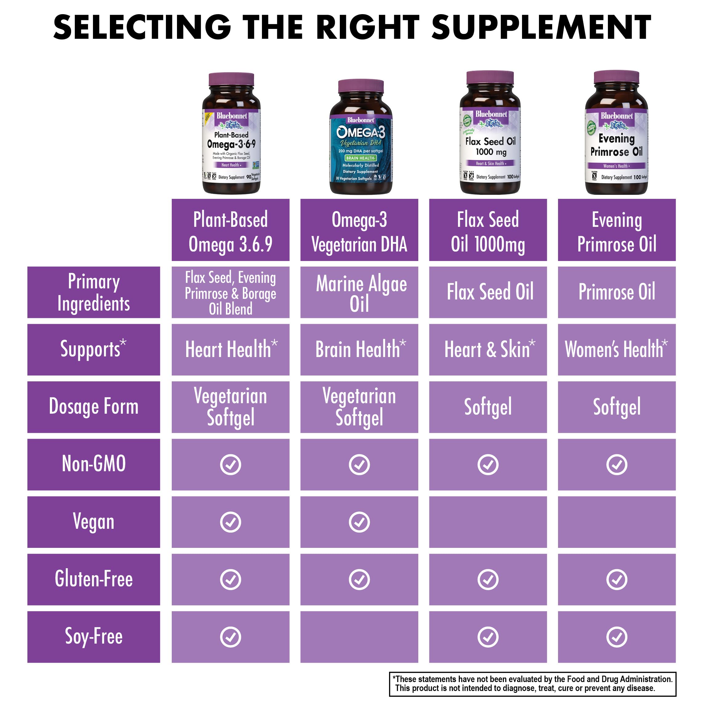 BlueBonnet Omega 3-6-9, ingredientes premium con alta biodisponibilidad.