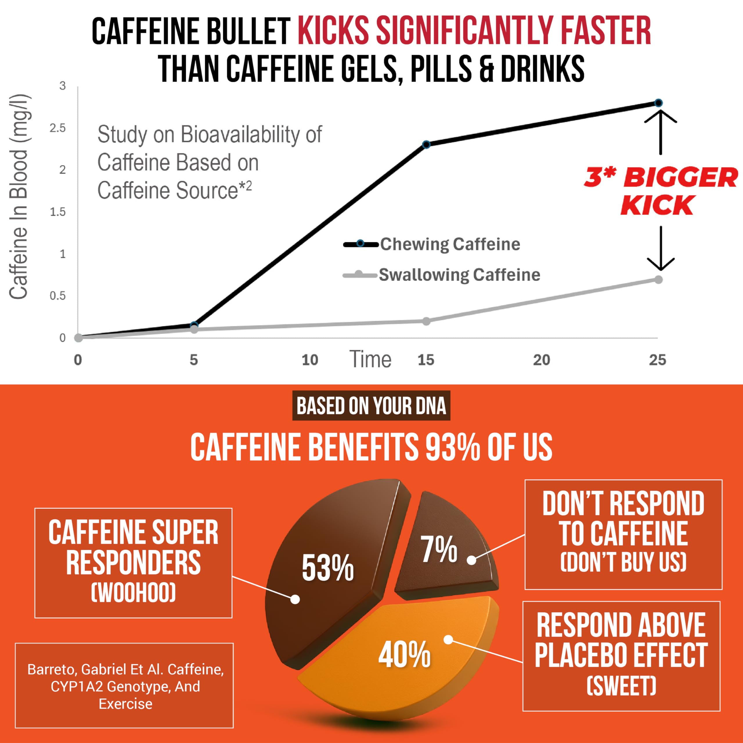 Caffeine Bullet deportista masticando durante carrera para mantener concentración