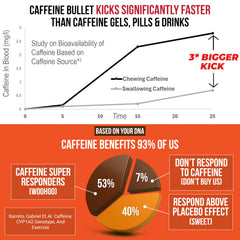 Caffeine Bullet deportista masticando durante carrera para mantener concentración