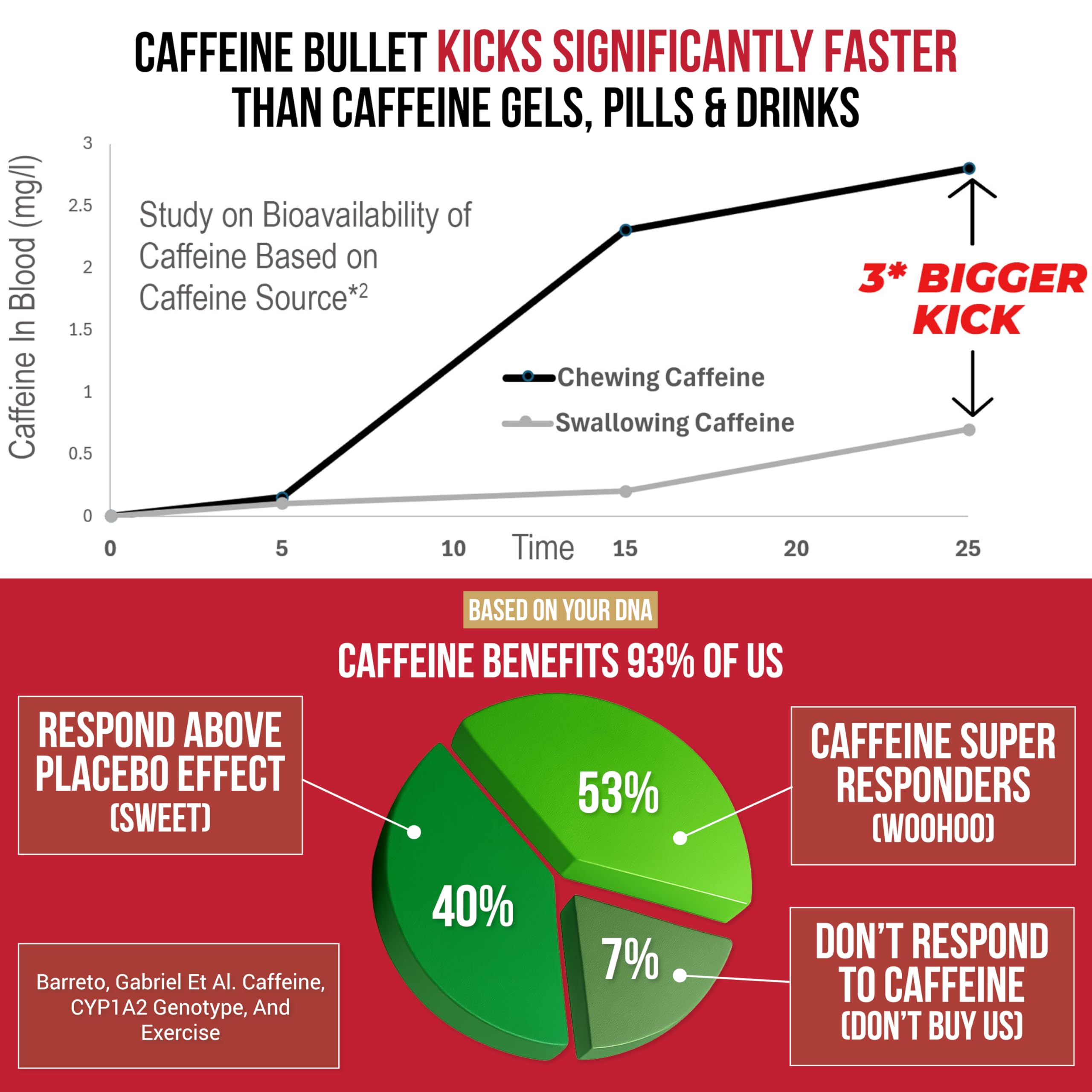 Caffeine Bullet usado durante carrera para mantener rendimiento y alerta