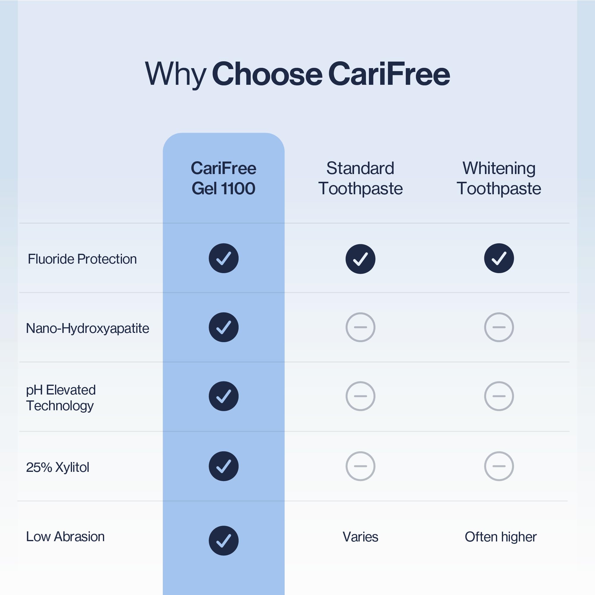 CariFree gel 1100 imagen de ingredientes destacando xilitol y menta real