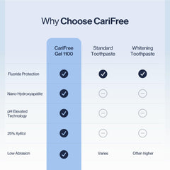 CariFree gel 1100 imagen de ingredientes destacando xilitol y menta real