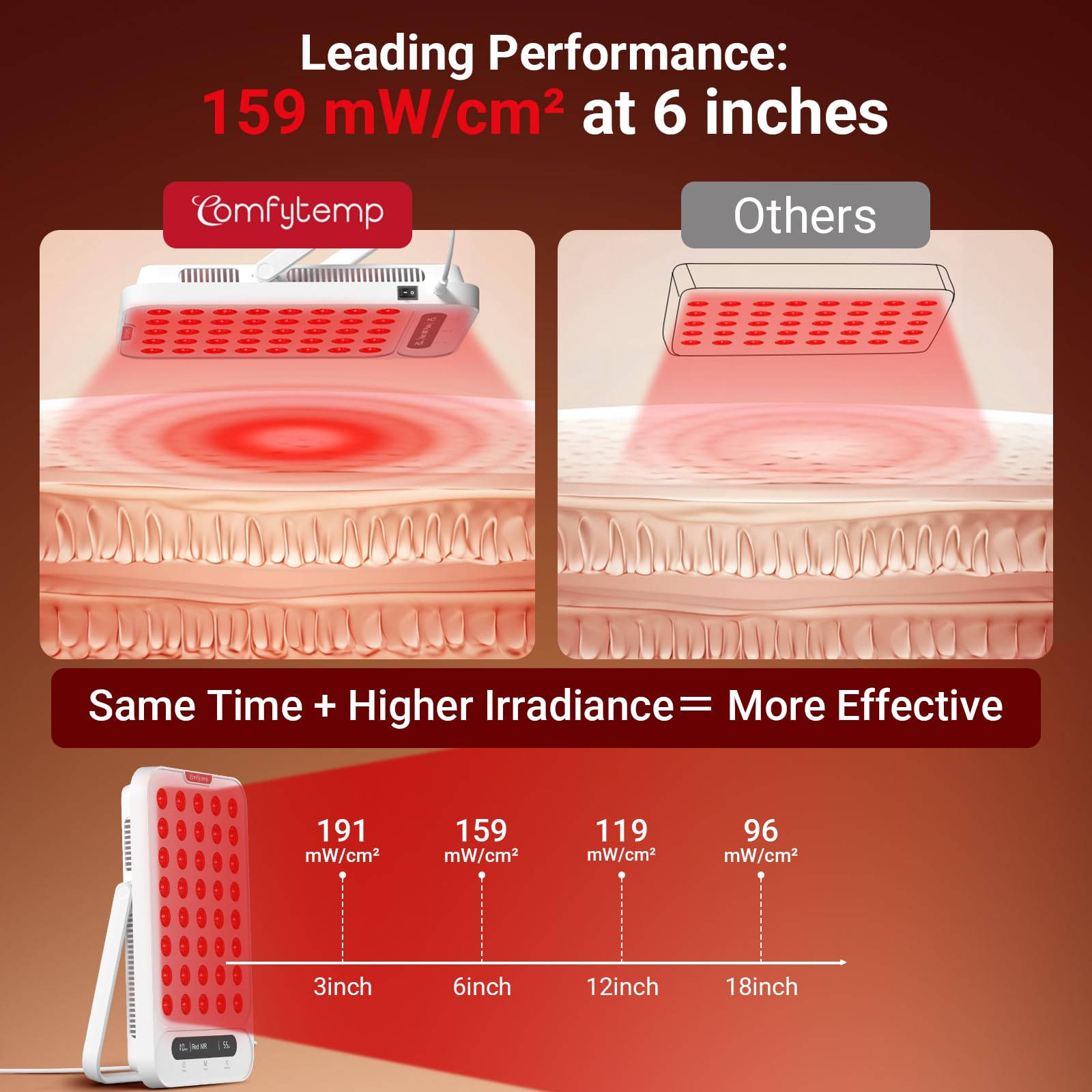 Close-up de los LEDs dual-chip 660nm y 850nm de Comfytemp mostrando potencia concentrada