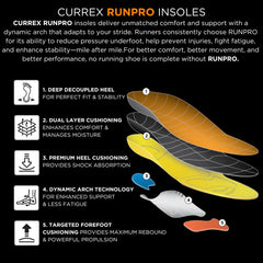 CURREX RunPro copa de talón profunda para mayor estabilidad