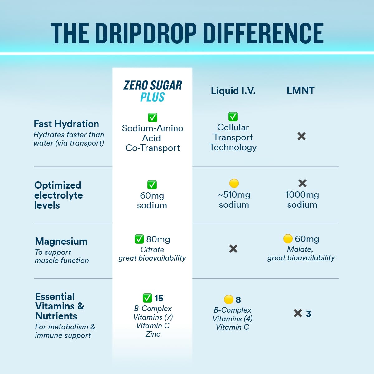 DripDrop junto a una mano y botella para comparar tamaño y portabilidad