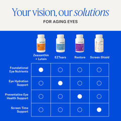 Persona en oficina usando pantalla y suplemento EyePromise para menor sequedad
