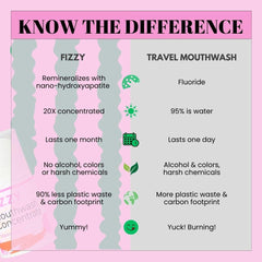 Fizzy embalaje ecológico indicando menos plástico y agua