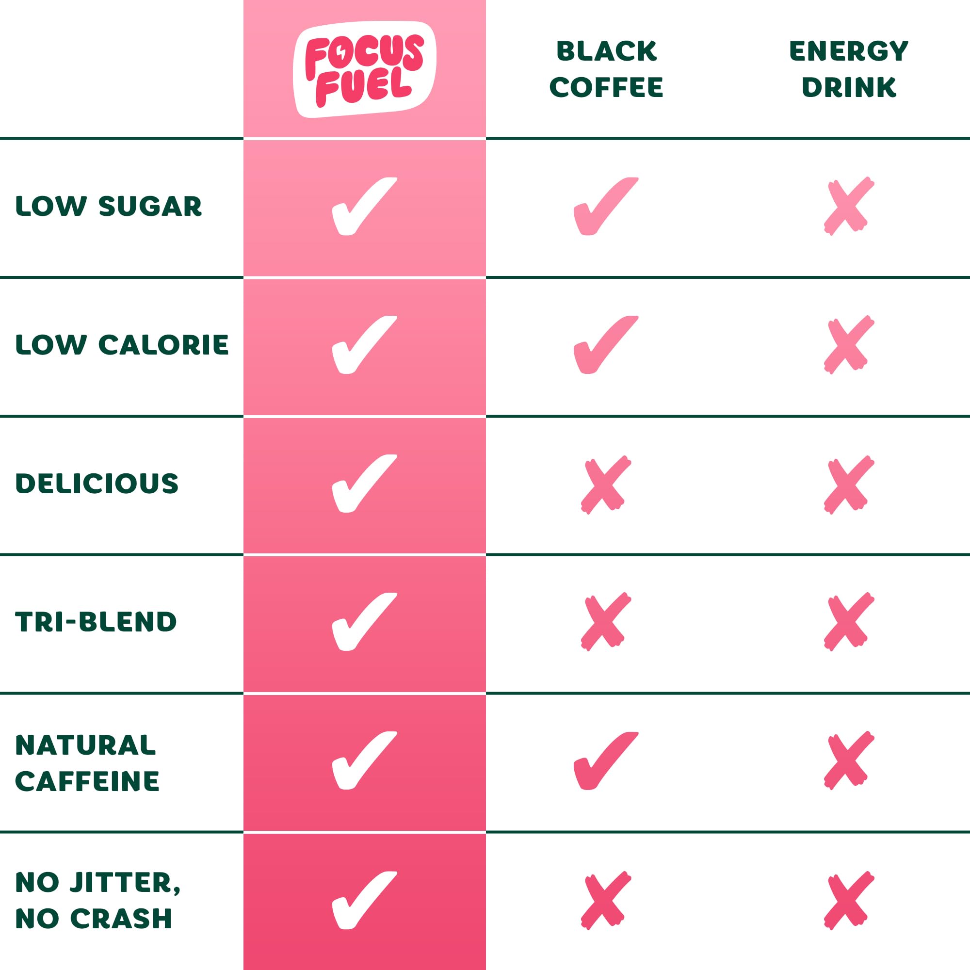 FocusFuel ingredientes clave: guaraná, té verde y nootrópicos, soporte para concentración