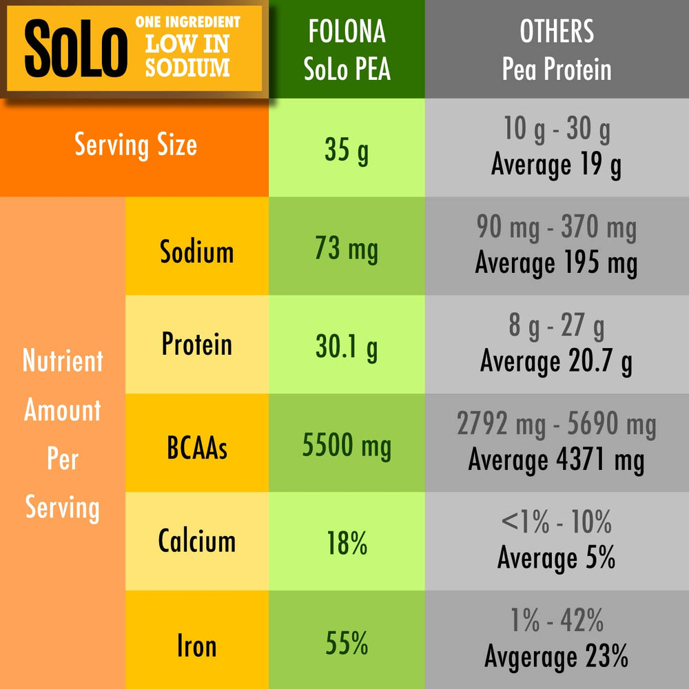 FOLONA etiqueta nutricional de SOLO mostrando 30 g de proteína