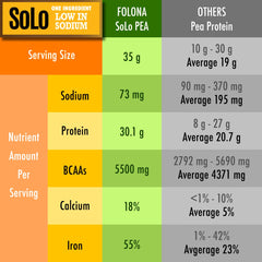 FOLONA etiqueta nutricional de SOLO mostrando 30 g de proteína