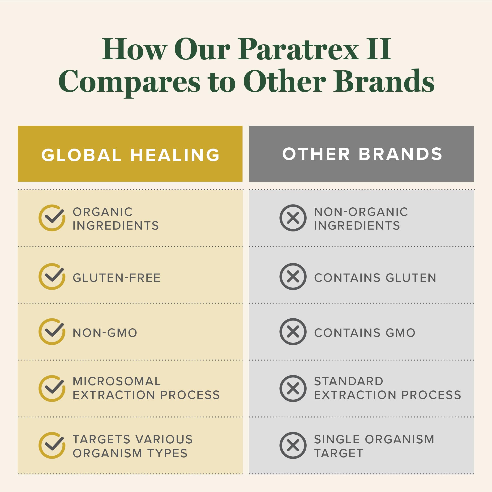Global Healing Paratrex II etiqueta legible mostrando fabricación cGMP y calidad