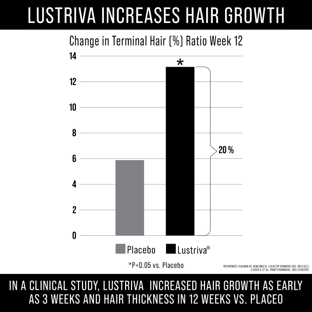 Hair Thickness Maximizer Lustriva cápsulas y textura que sugiere absorción mejorada