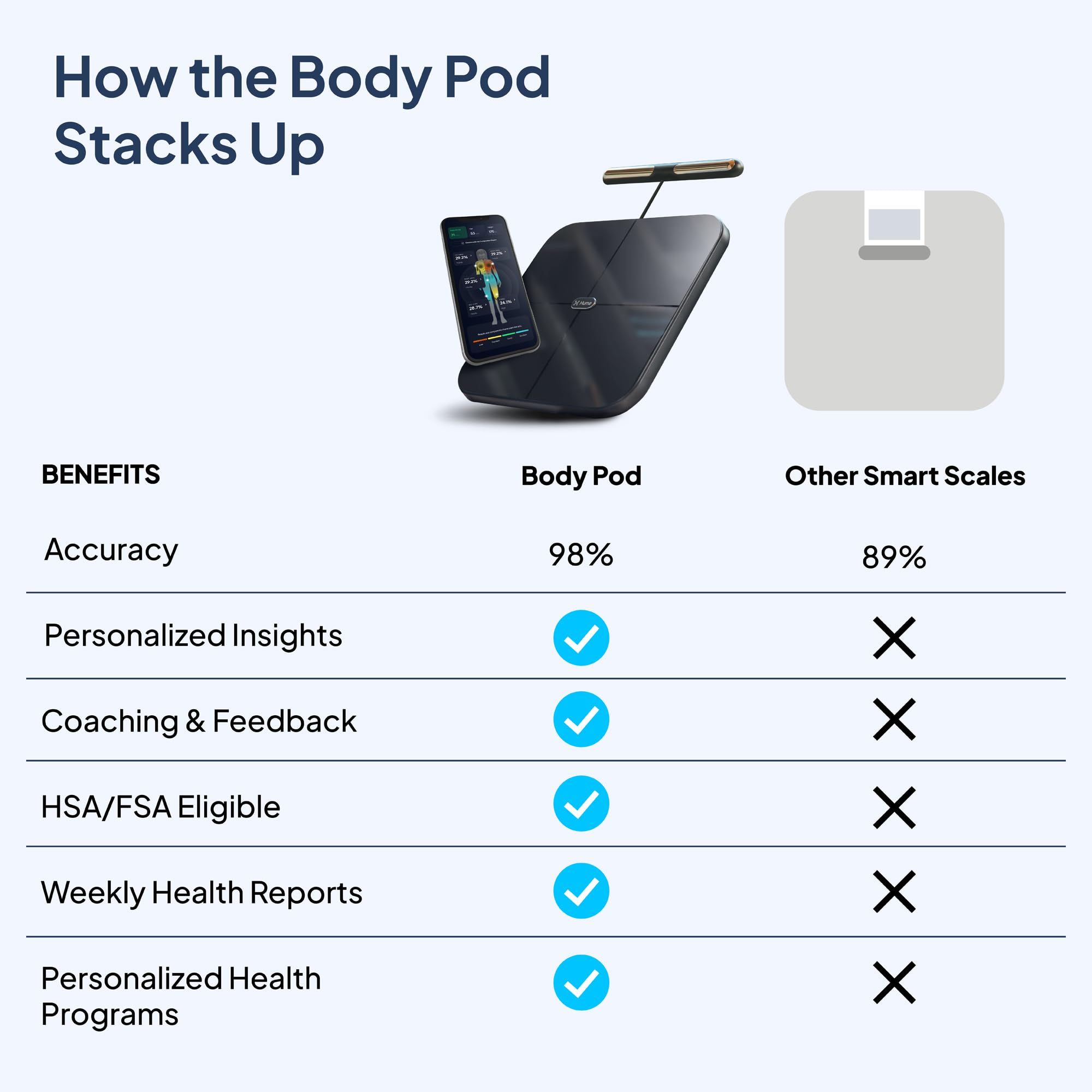 Hume Health persona usando Body Pod y viendo datos en la app para motivación