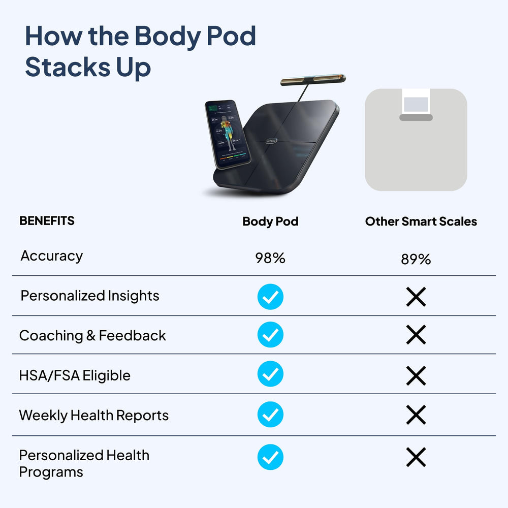 Hume Health persona usando Body Pod y viendo datos en la app para motivación