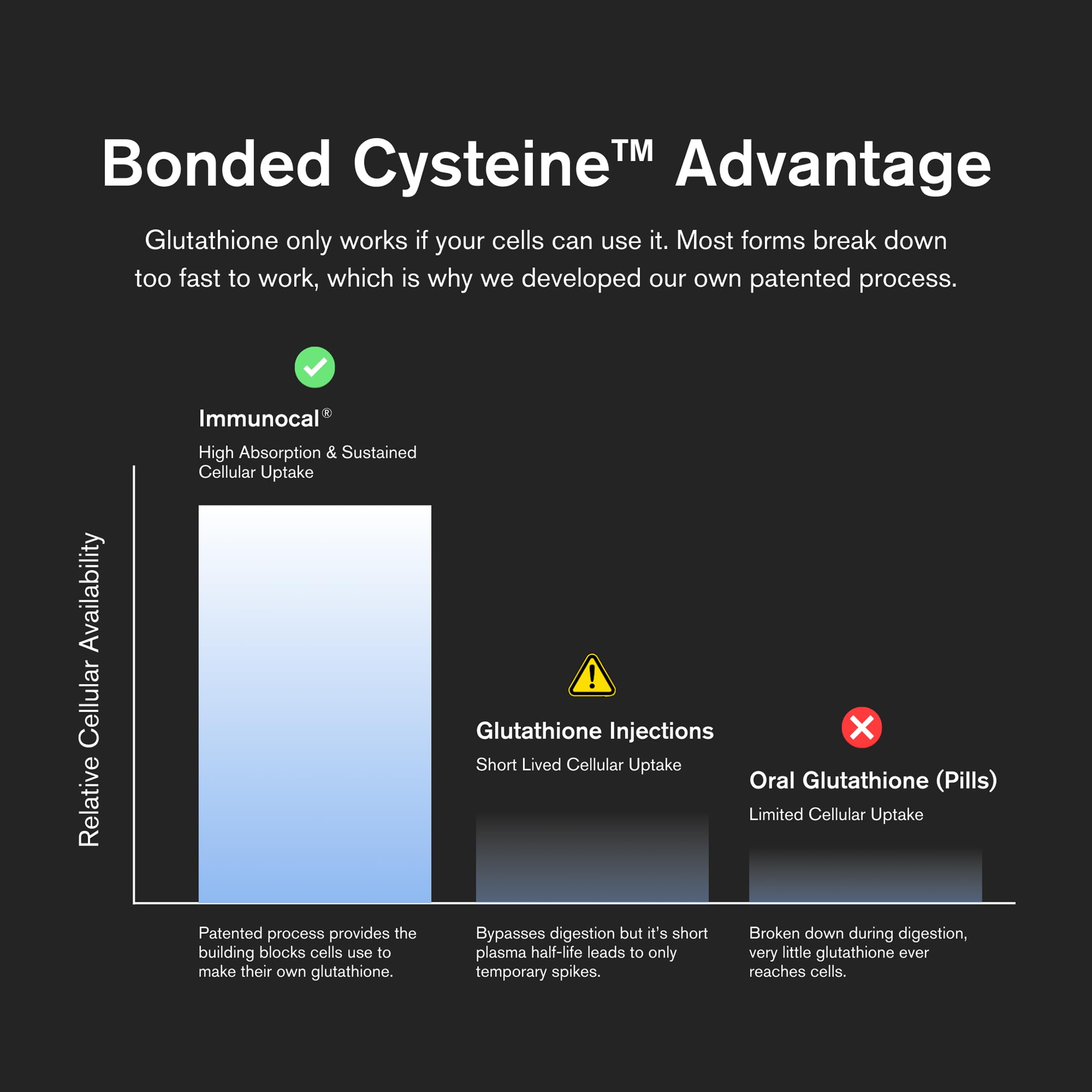 Immunocal gráfico de tecnología Bonded Cysteine mostrando respaldo científico