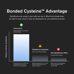 Immunocal gráfico de tecnología Bonded Cysteine mostrando respaldo científico