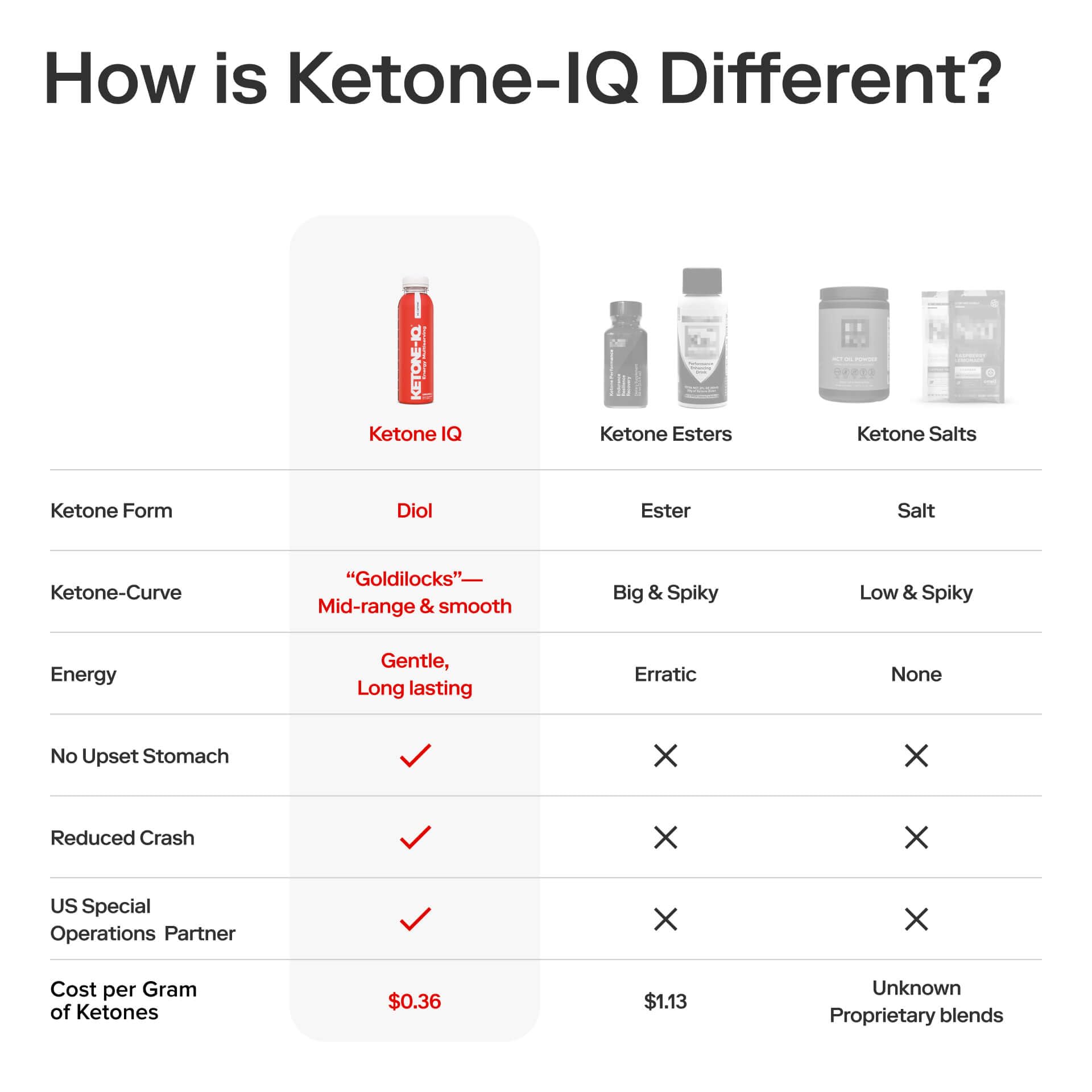 Ketone-IQ comparación de tamaño para medir la porción práctica diaria