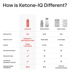 Ketone-IQ comparación de tamaño para medir la porción práctica diaria
