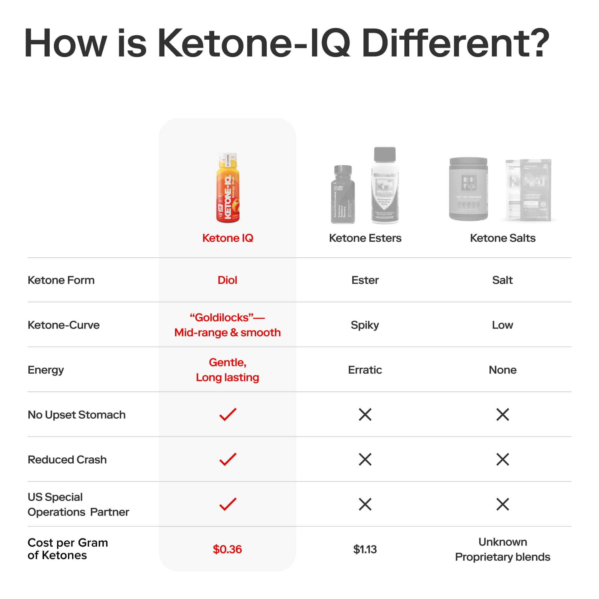 Ketone-IQ con fruta y elementos naturales, comunica sabor durazno y pureza