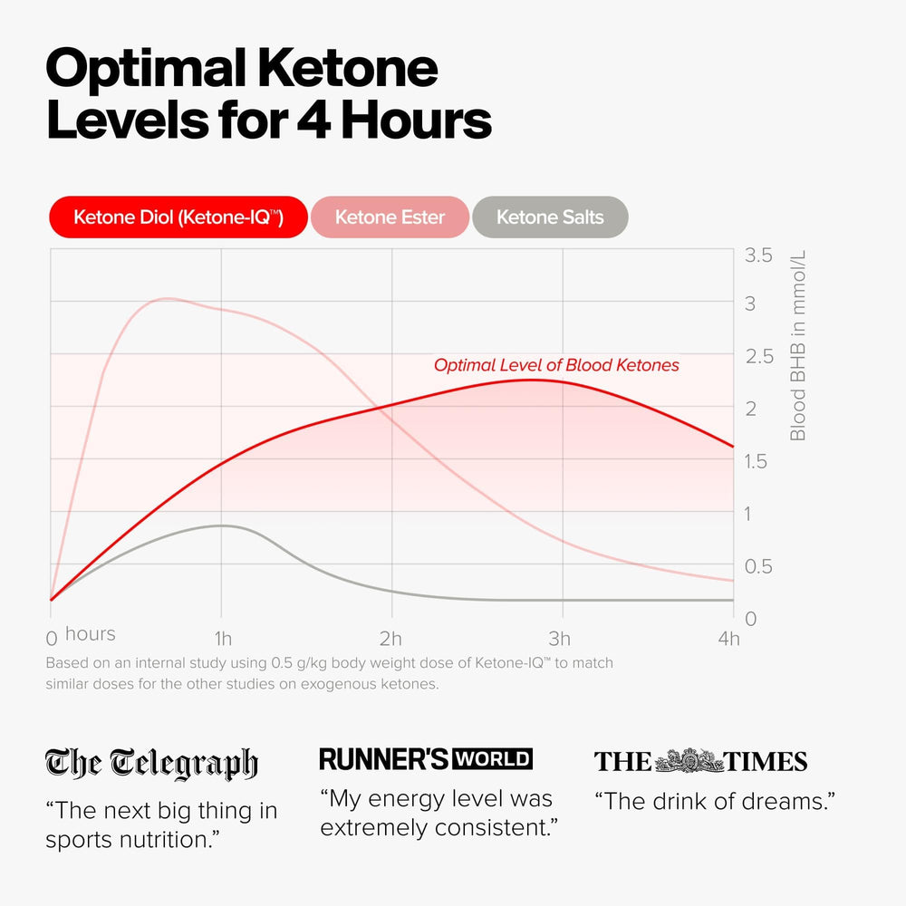 Ketone-IQ empleado durante entrenamiento para resistencia y recuperación