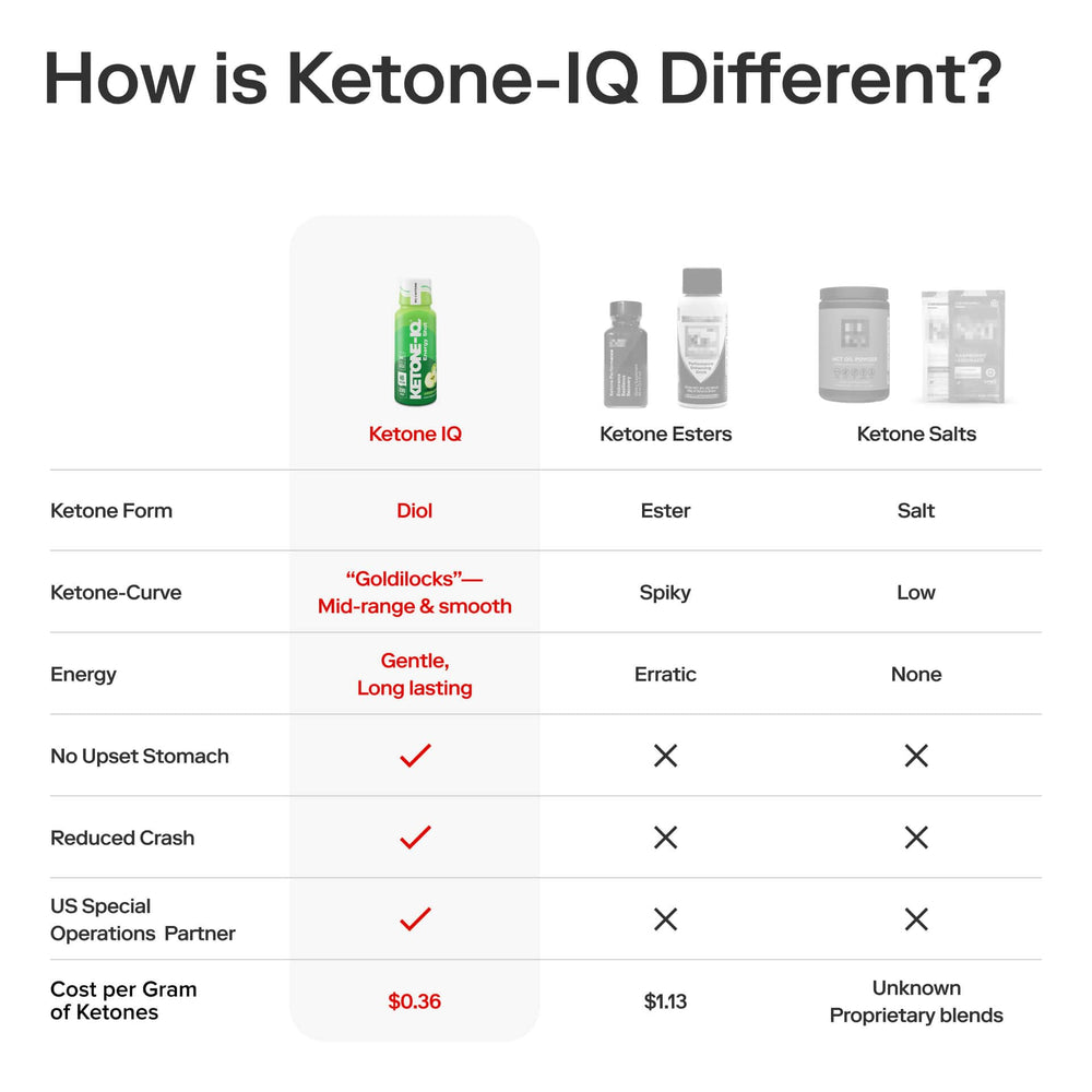 Ketone-IQ en mesa de estudio lifestyle promoviendo enfoque prolongado y concentración