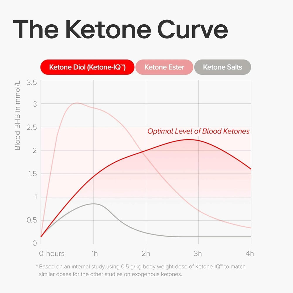 Ketone Iq varios shots alineados sobre mesa mostrando presentación limpia