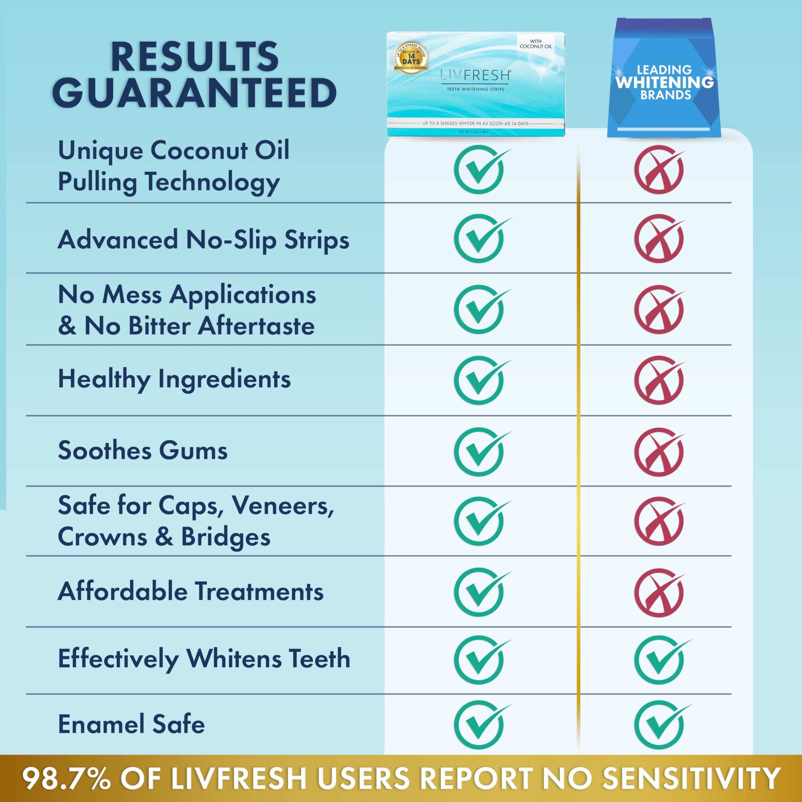 LIVFRESH gel en la tira destacando la fórmula con aceite de coco efectiva