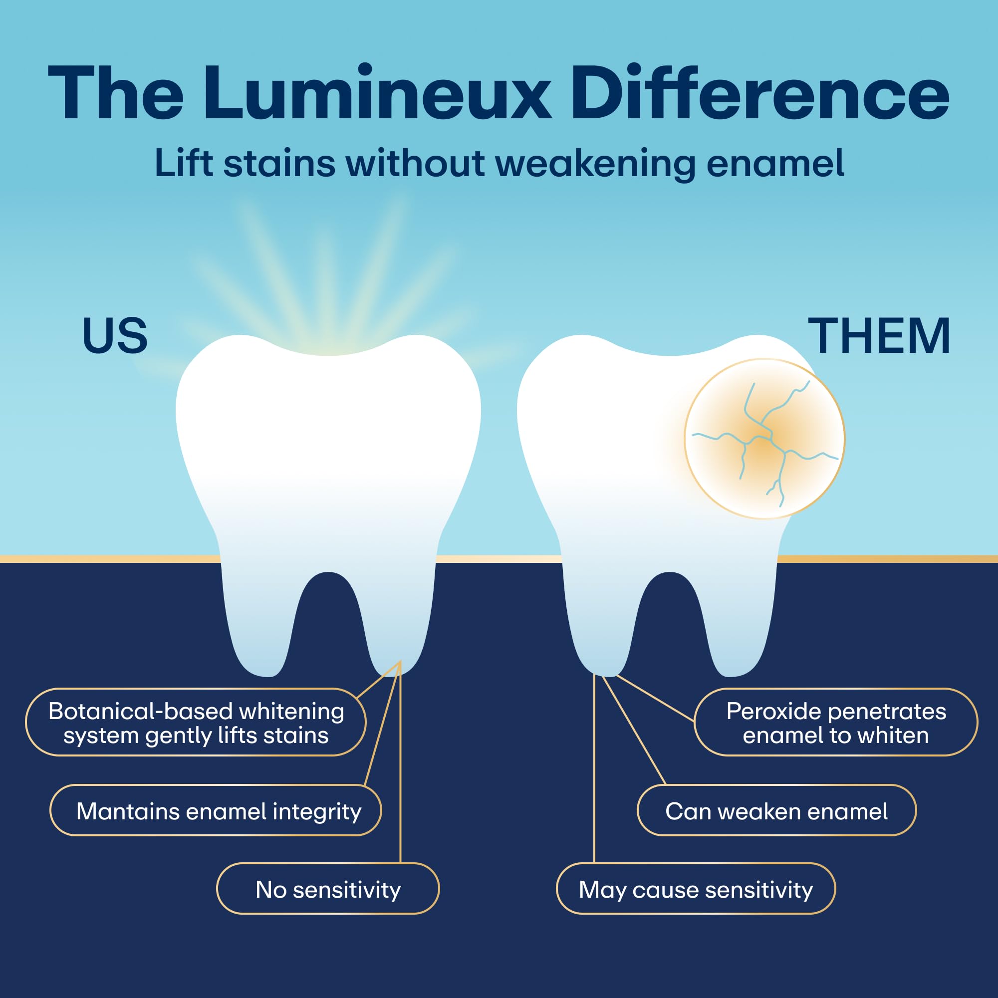 Lumineux tira colocada sobre dientes mostrando ajuste cómodo y efecto gradual