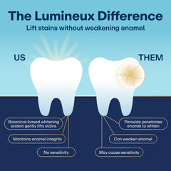 Lumineux tira colocada sobre dientes mostrando ajuste cómodo y efecto gradual