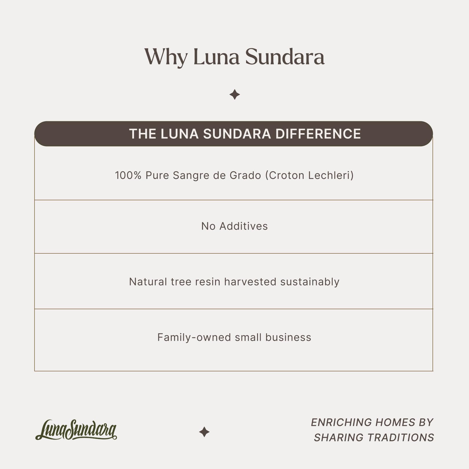 Luna Sundara resina en bruto y hojas representando origen amazónico