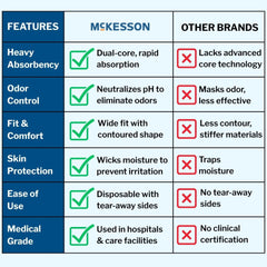McKesson comparación de tamaño con cinta métrica para confirmar talla adecuada