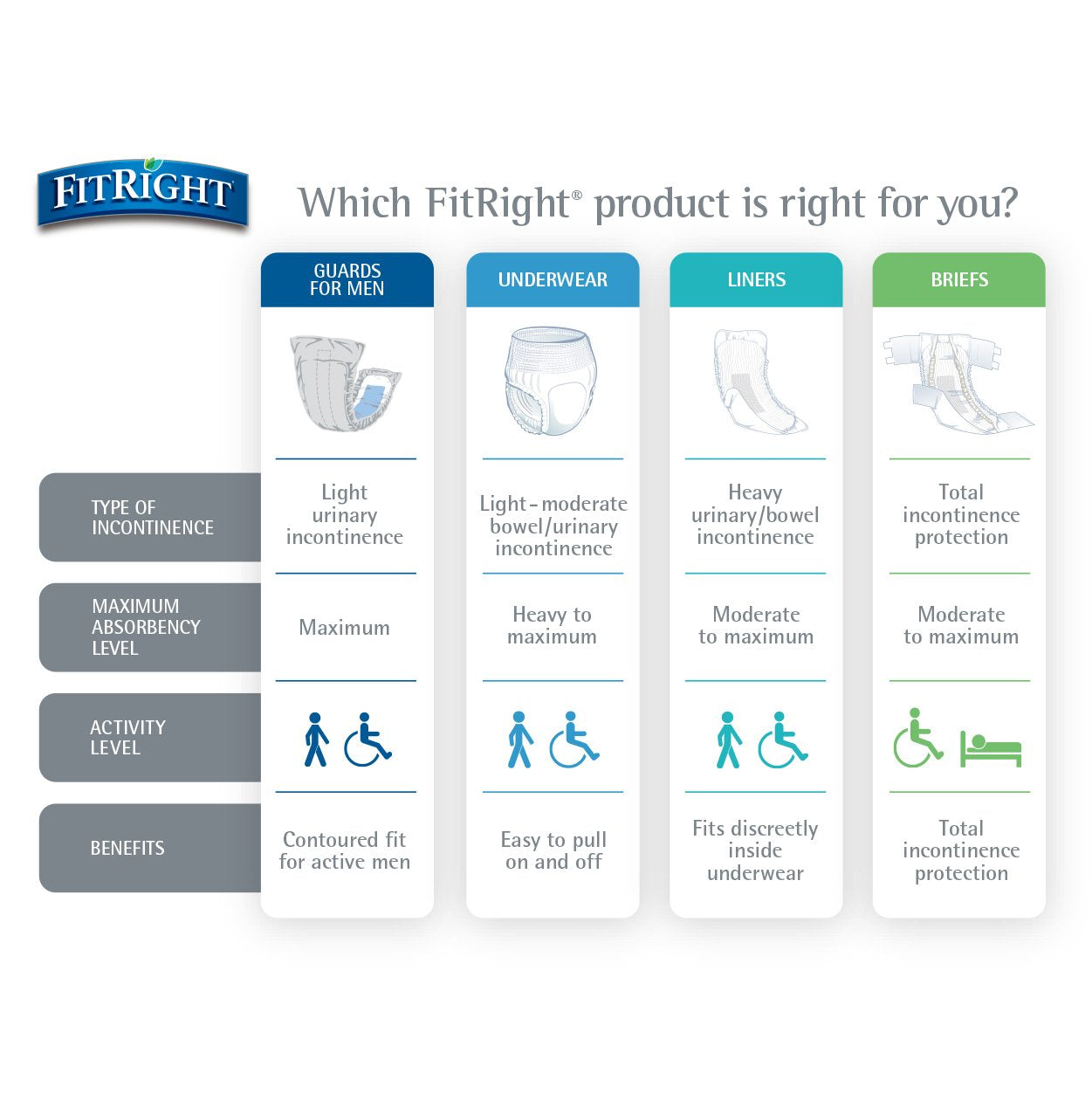 Medline FitRight etiqueta informativa indicando absorción máxima y confianza