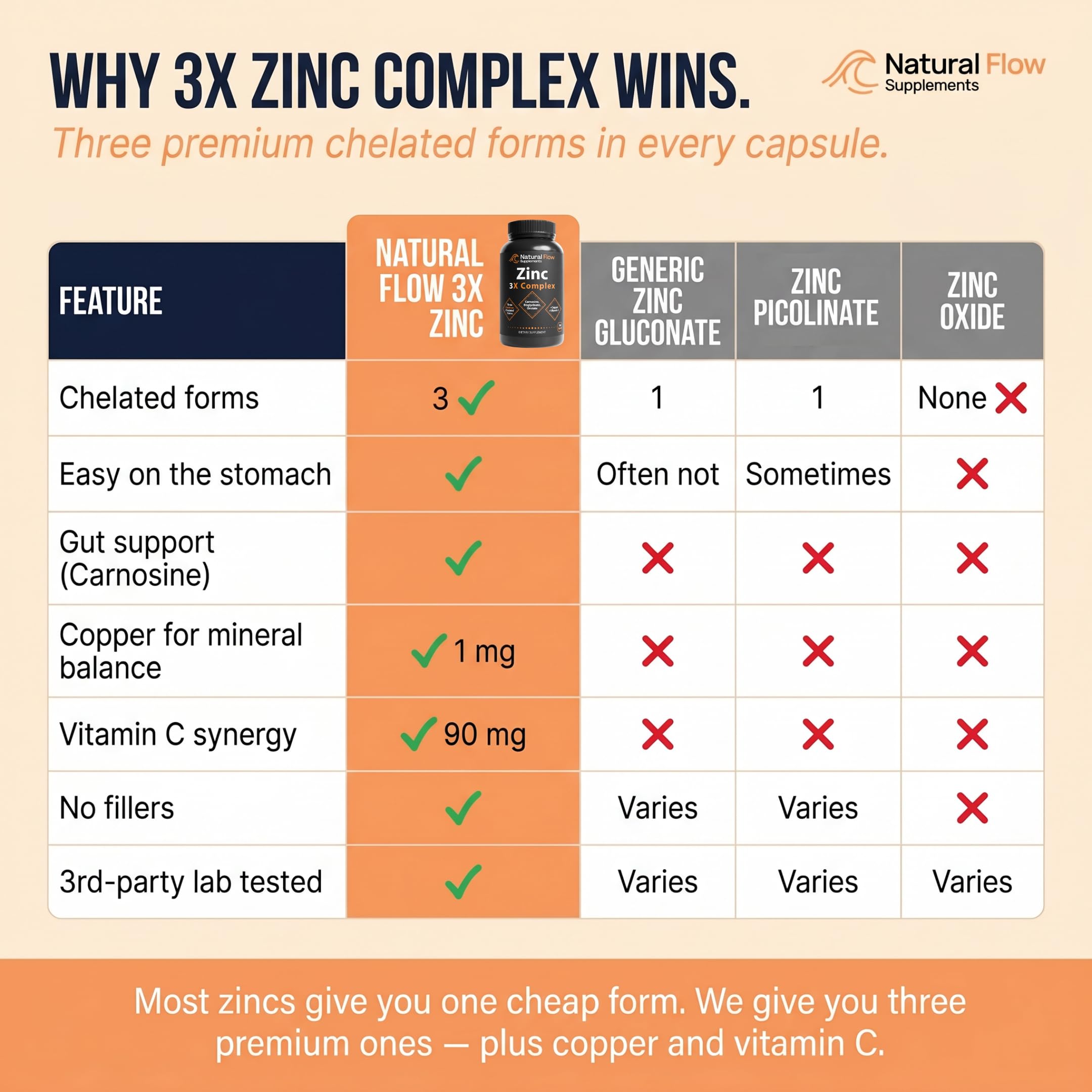 representación de zinc quelado, vitamina C y cobre como ingredientes en Natural Flow