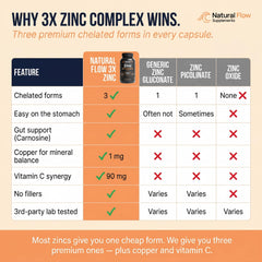 representación de zinc quelado, vitamina C y cobre como ingredientes en Natural Flow