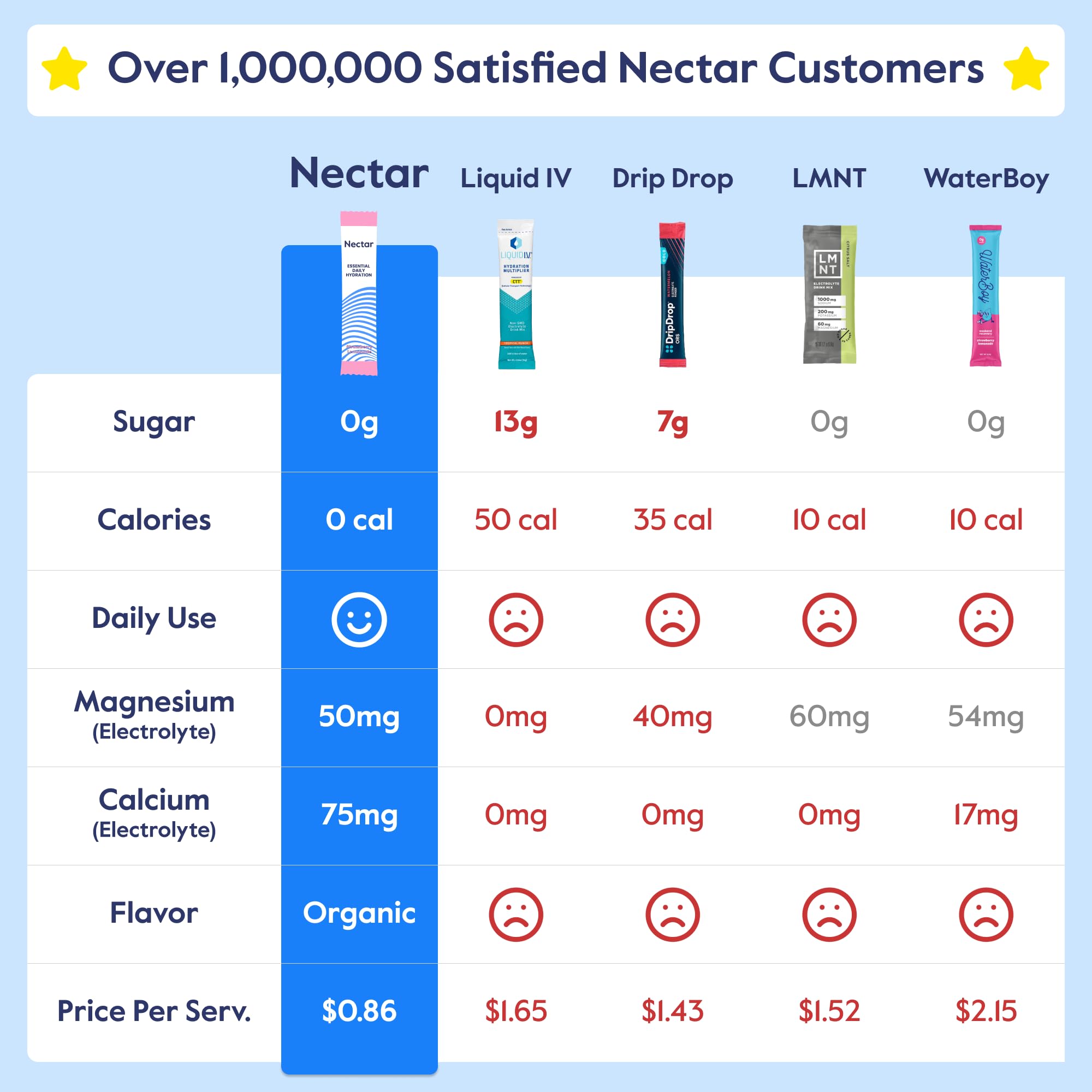 Nectar polvo en cucharada con textura fina que facilita disolución y mezcla