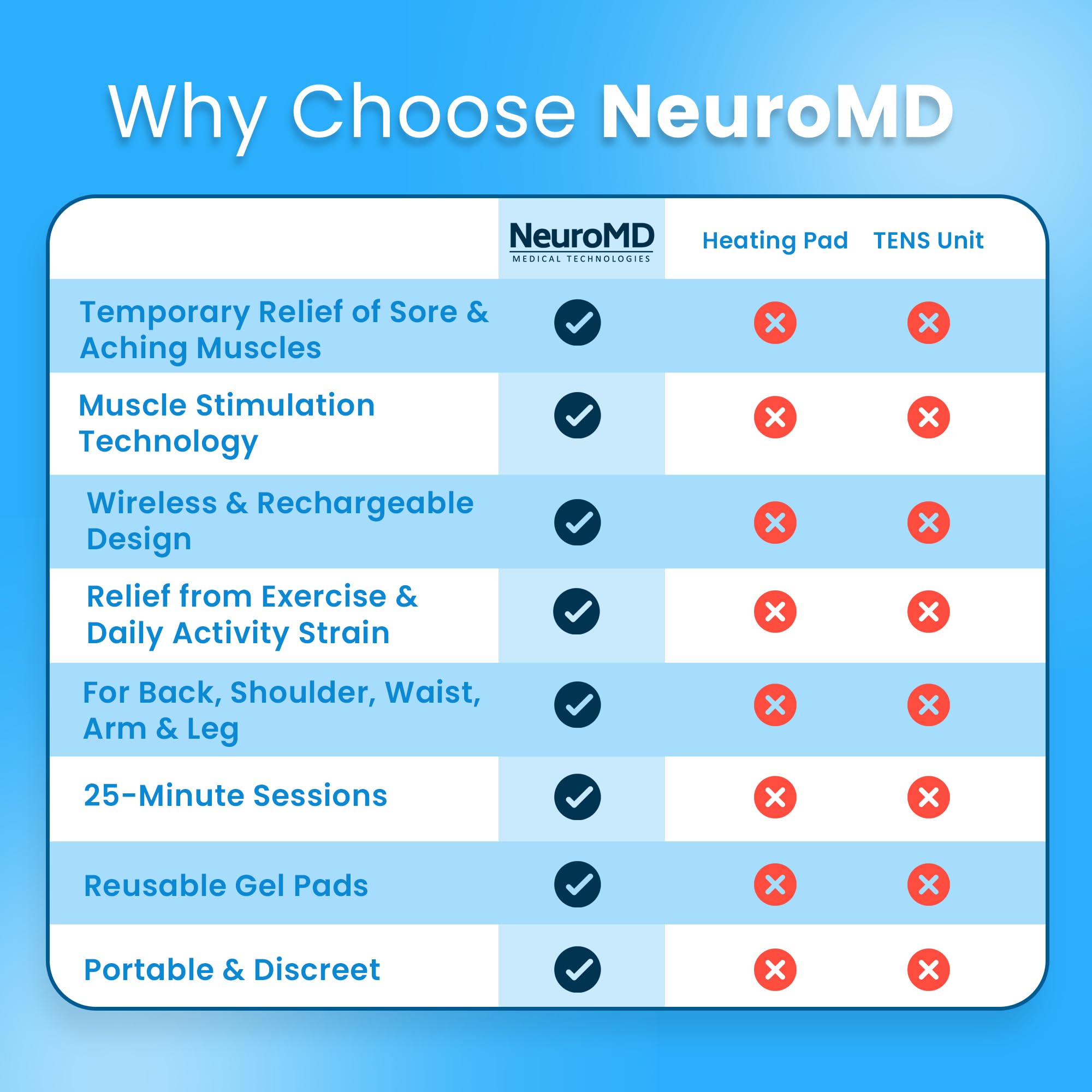 NeuroMD detalle de botones intuitivos que facilitan ajustar intensidad