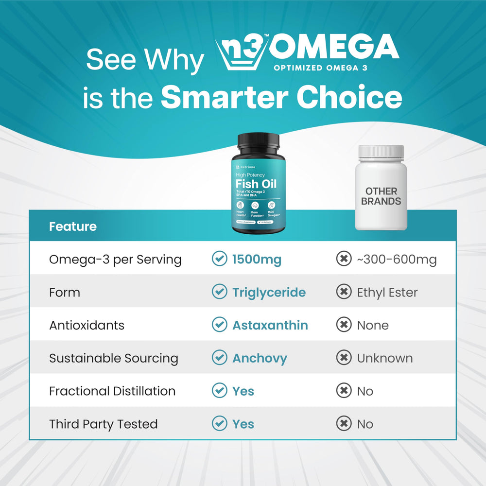 Nutriana gráfico Omega‑3 EPA DHA, visualizando proporción 800/600