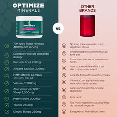Optimize Minerals tamaño del envase comparado para estimar duración de 30 porciones